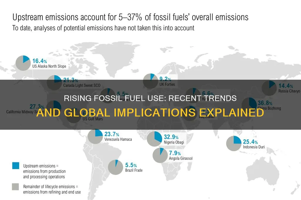 why is fossil fuels increasing more recently