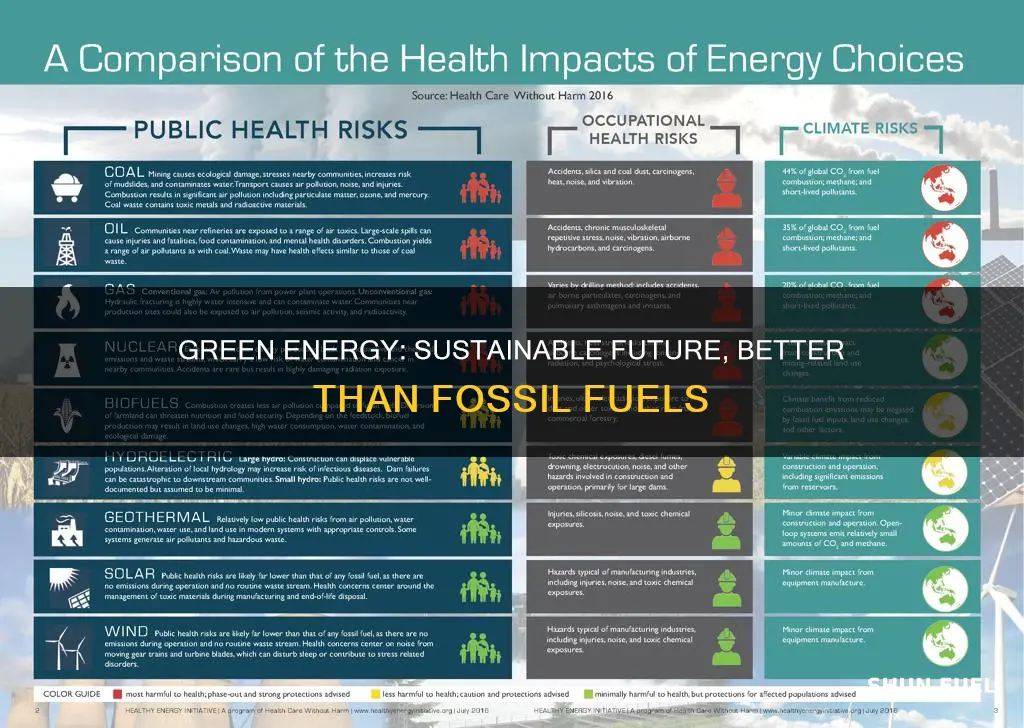 why is green energy better than fossil fuels