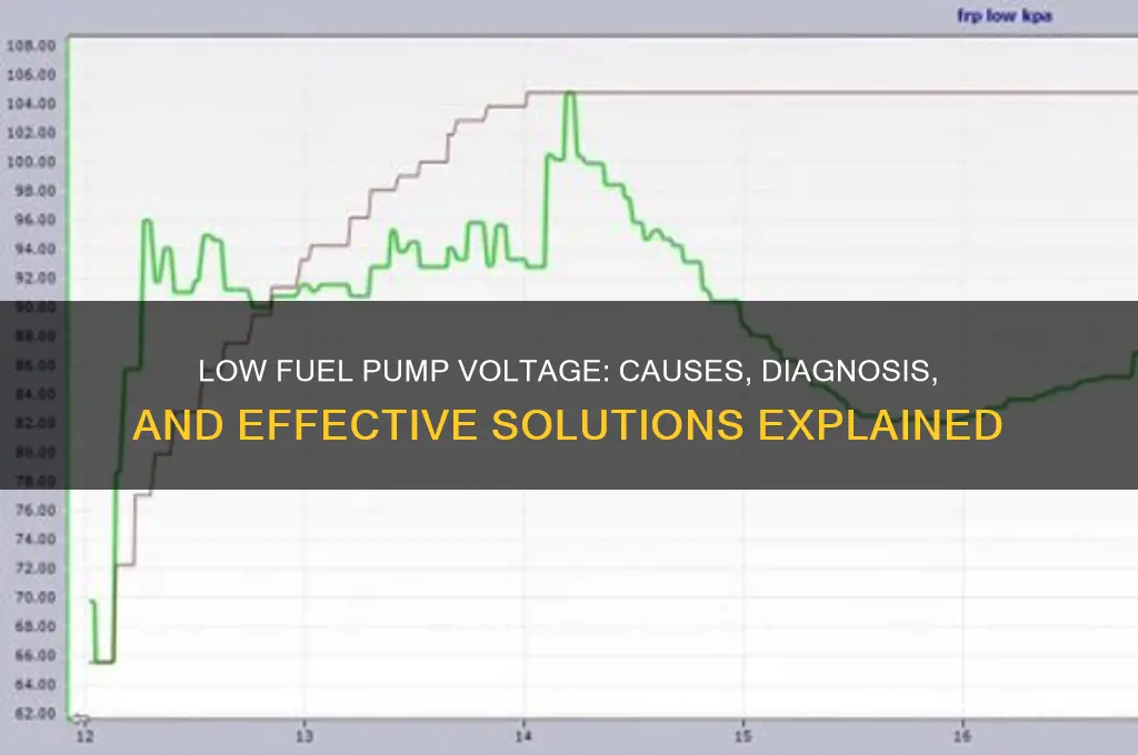 why is my voltage low on my fuel pump