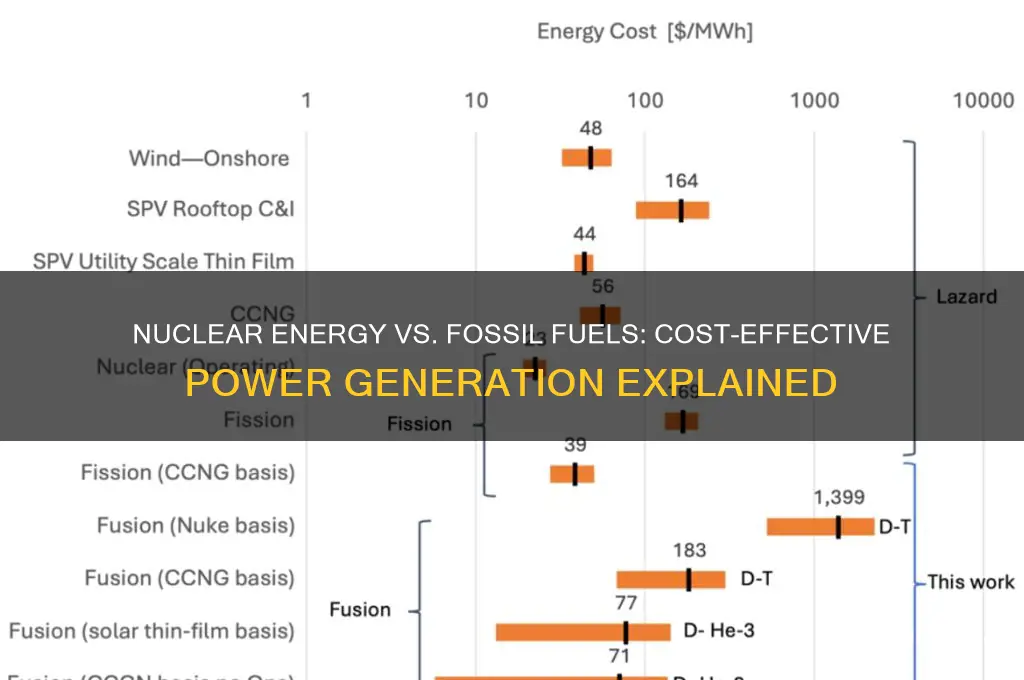 why is nuclear energy cheaper than fossil fuels