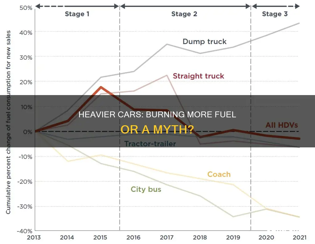 will a heavier car burn more fuel