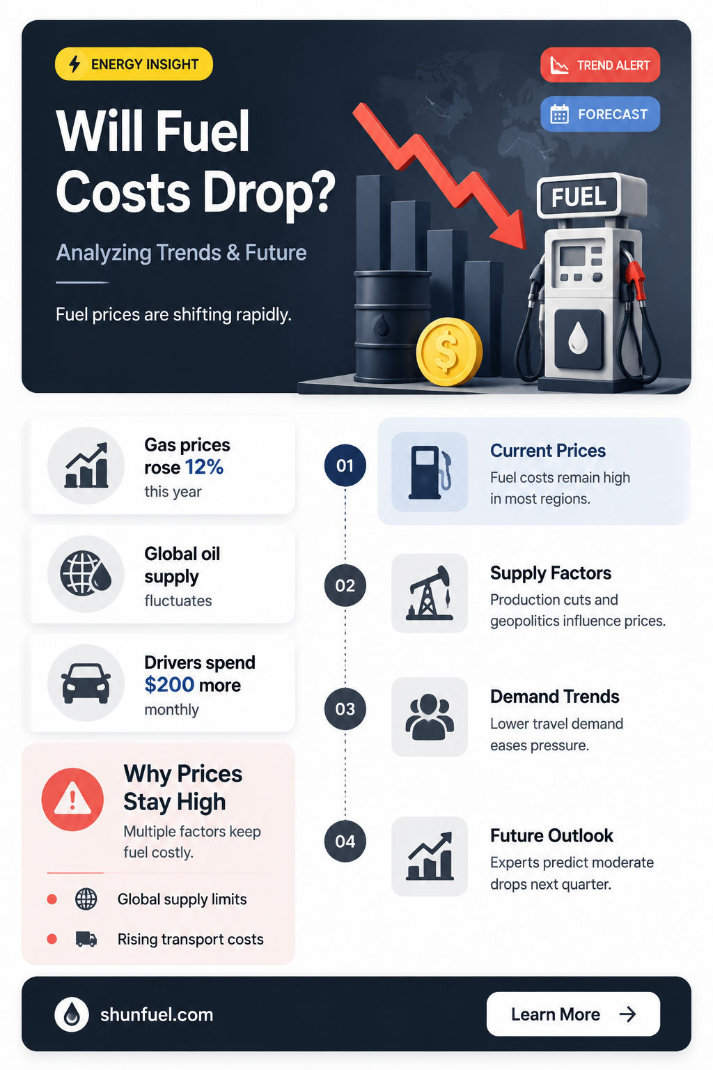 are fuel costs coming down