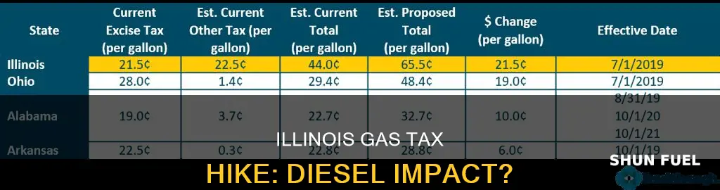will illinois gas tax increase affect diesel fuel