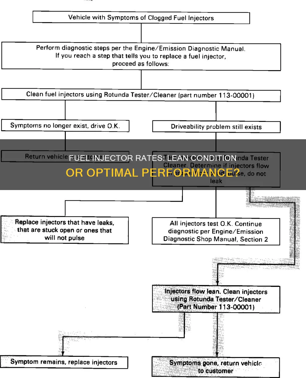 will lower rate fuel injectors cause a too lean condition
