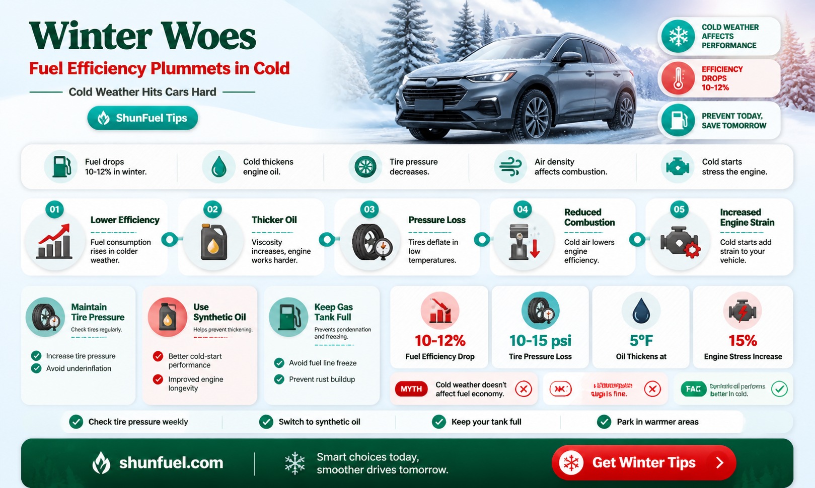 are cars less fuel efficient in winter