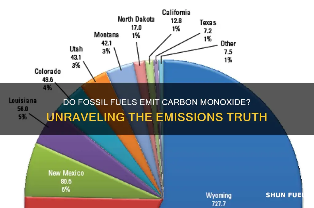 wouldn t fossil fuels emit carbon monoxide